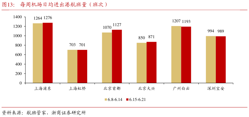 如何看待每周机场日均进出港航班量（班次）?