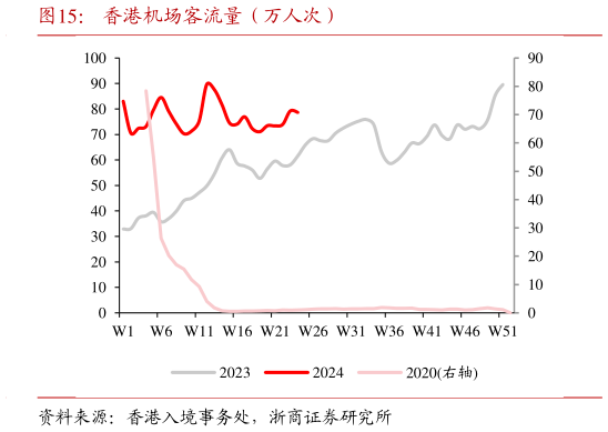 我想了解一下香港机场客流量（万人次）?