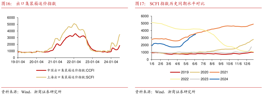 咨询下各位出口集装箱运价指数SCFI 指数历史同期水平对比?