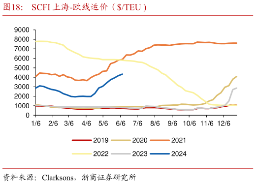 咨询下各位SCFI 上海-欧线运价（TEU ?