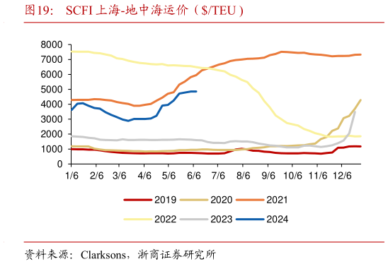 我想了解一下SCFI 上海-地中海运价（TEU ?