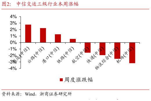 如何了解中信交运三级行业本周涨幅?