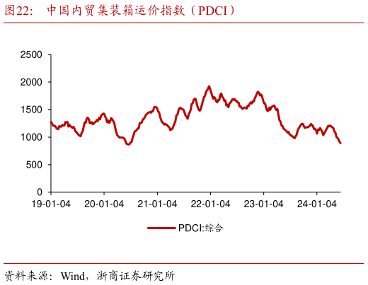 各位网友请教一下中国内贸集装箱运价指数（PDCI）?