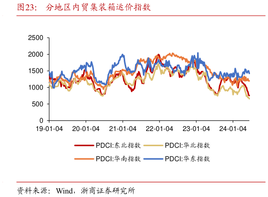 咨询大家分地区内贸集装箱运价指数?