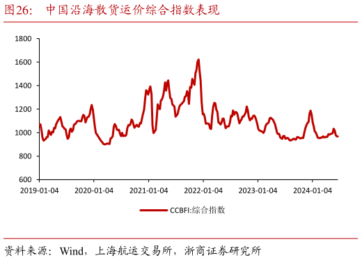 如何了解中国沿海散货运价综合指数表现?