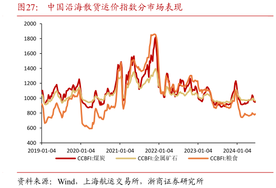 如何了解中国沿海散货运价指数分市场表现?