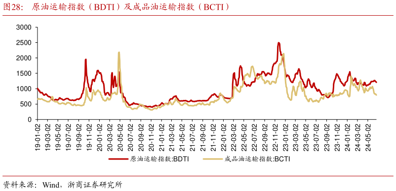 咨询下各位原油运输指数（BDTI）及成品油运输指数（BCTI）?