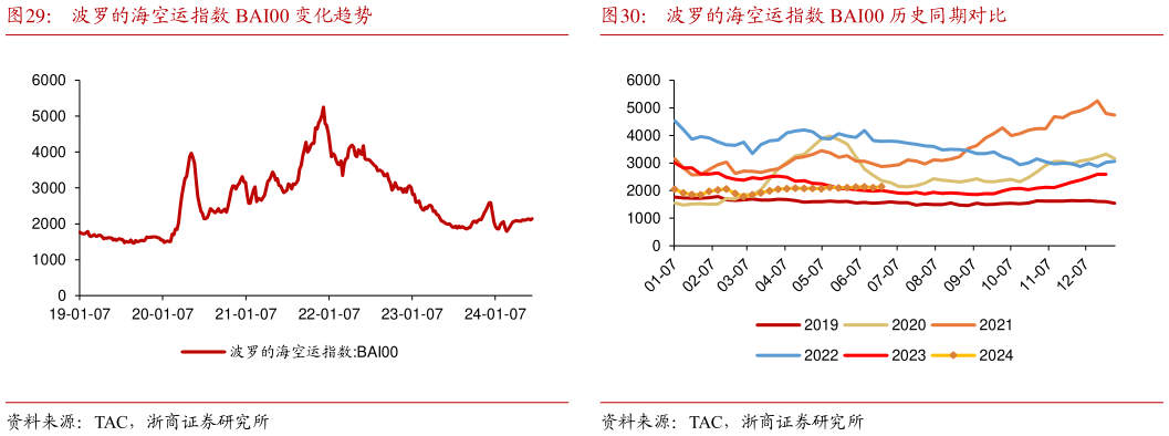 怎样理解波罗的海空运指数 BAI00 变化趋势波罗的海空运指数 BAI00 历史同期对比?