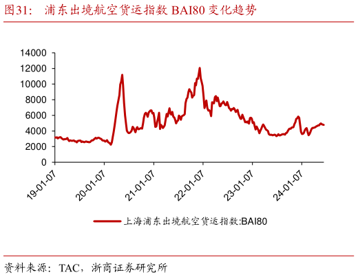 如何看待浦东出境航空货运指数 BAI80 变化趋势?