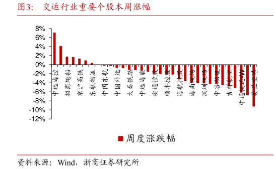 如何才能交运行业重要个股本周涨幅?