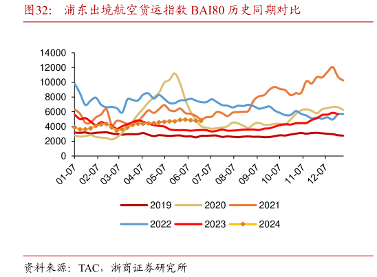 想问下各位网友浦东出境航空货运指数 BAI80 历史同期对比?