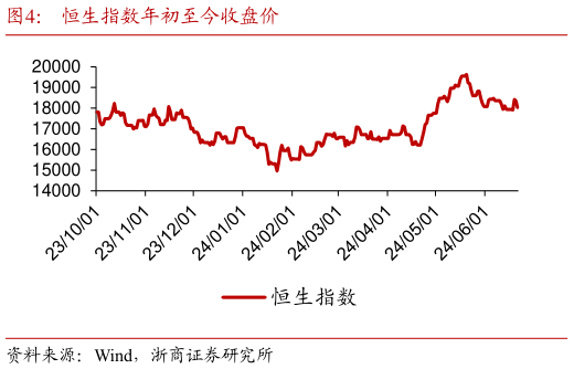 我想了解一下恒生指数年初至今收盘价?