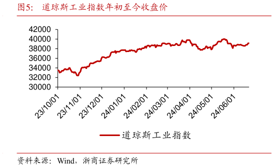 请问一下道琼斯工业指数年初至今收盘价?