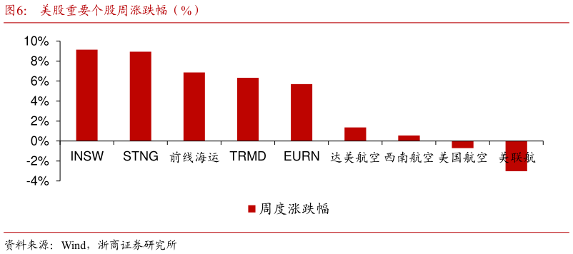 各位网友请教一下美股重要个股周涨跌幅（%）?