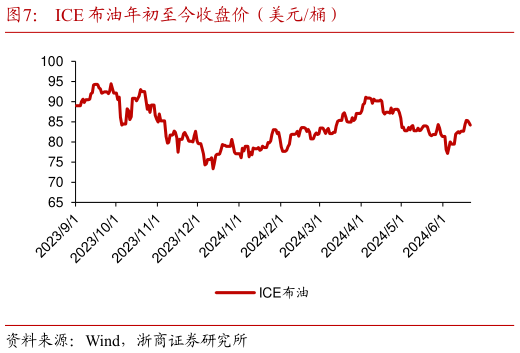 谁知道ICE 布油年初至今收盘价（美元桶）?