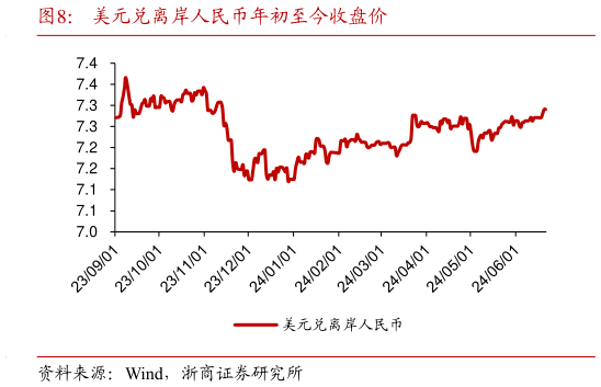 想关注一下美元兑离岸人民币年初至今收盘价?