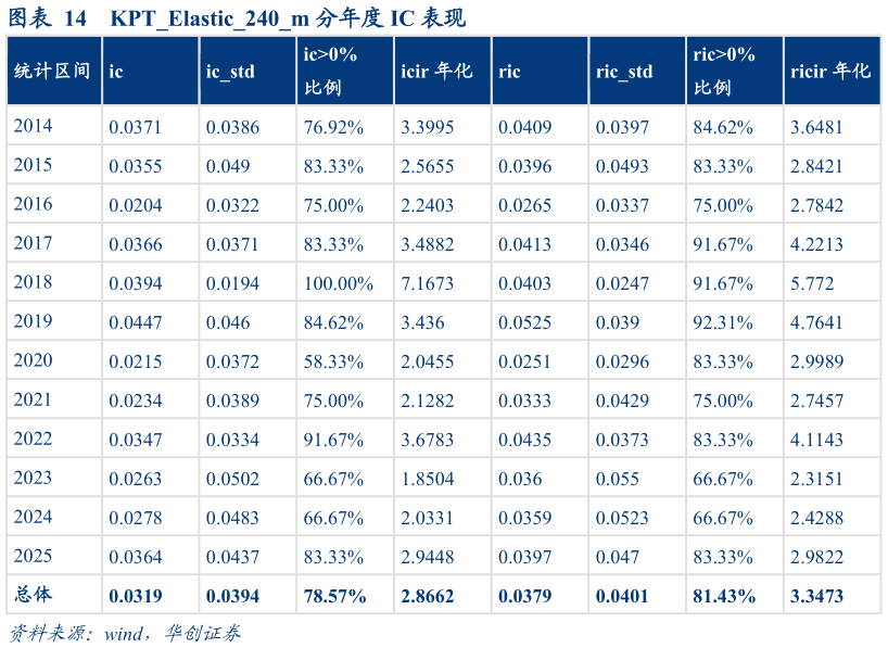 如何才能KPTElastic240m 分年度 IC 表现表现