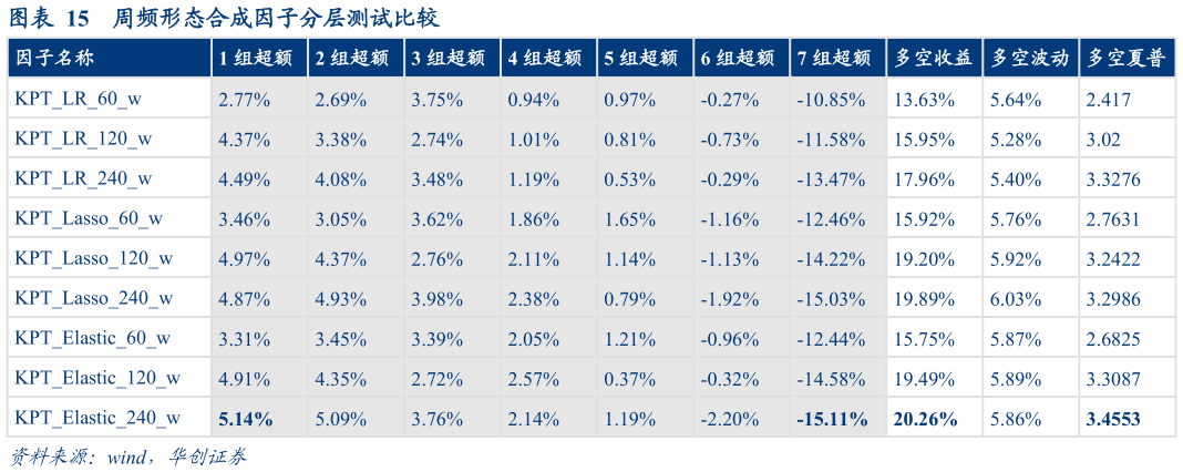 想问下各位网友周频形态合成因子分层测试比较