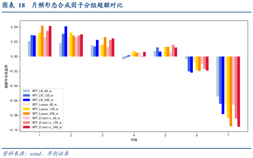 如何了解月频形态合成因子分组超额对比