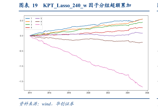 如何解释KPTLasso240w 因子分组超额累加