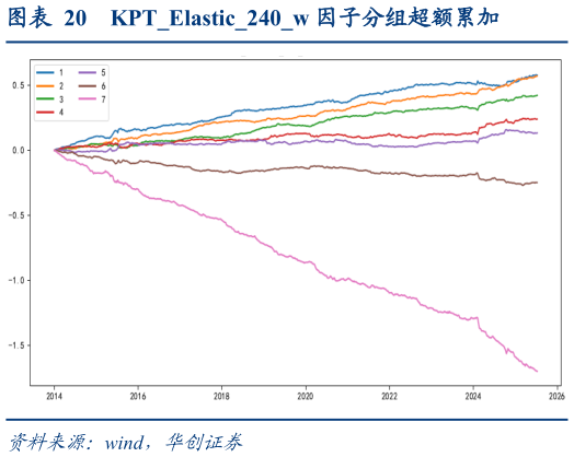 如何解释KPTElastic240w 因子分组超额累加