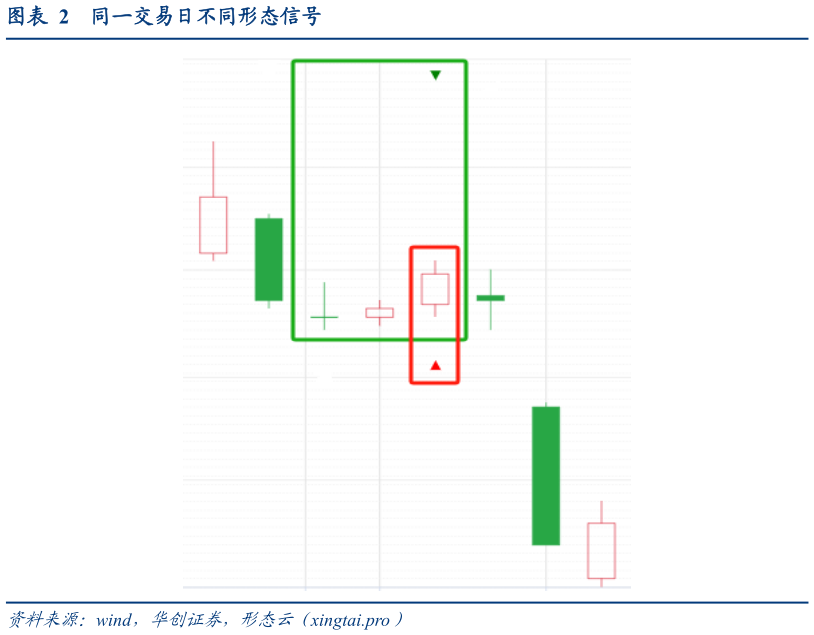 如何才能同一交易日不同形态信号