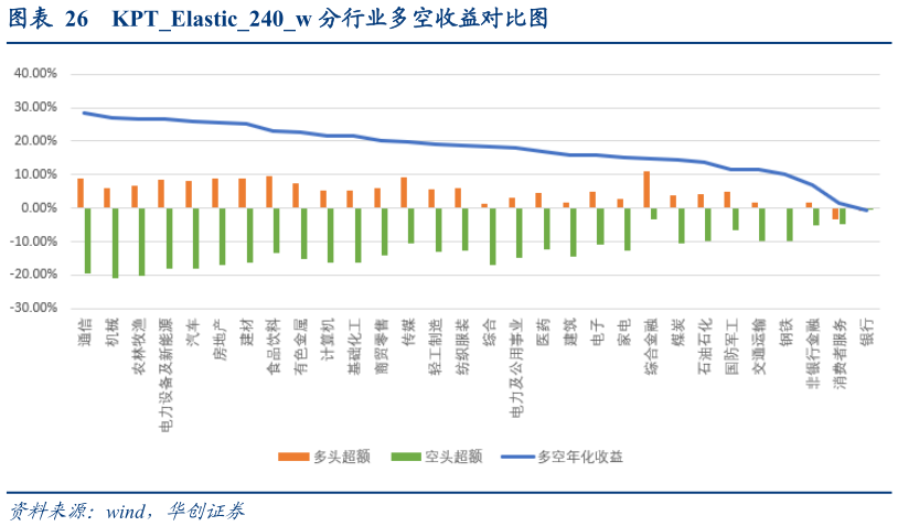 谁知道KPTElastic240w 分行业多空收益对比图