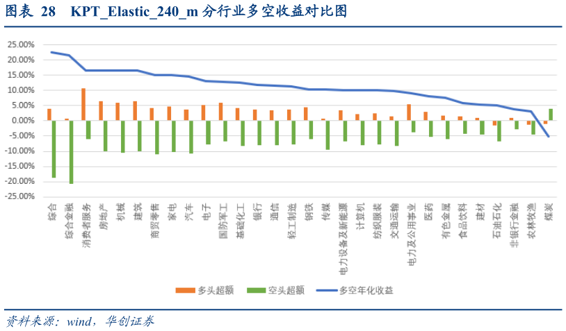 你知道KPTElastic240m 分行业多空收益对比图
