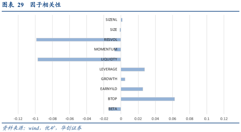 如何了解因子相关性