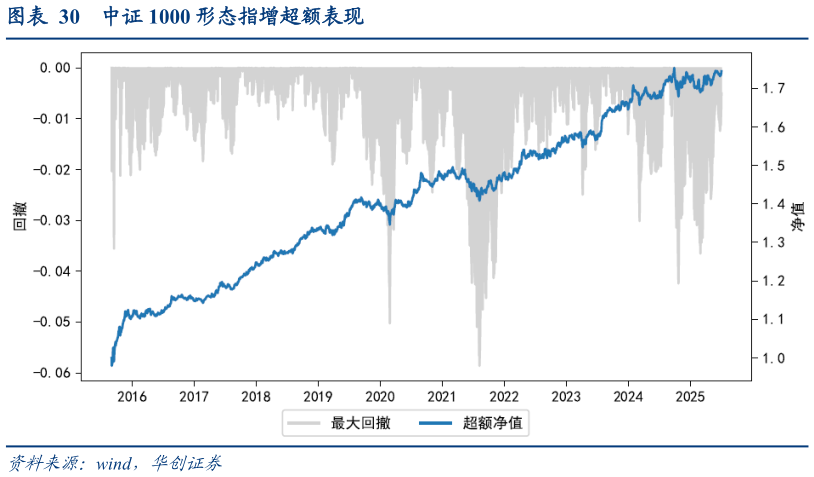 谁知道中证 1000 形态指增超额表现