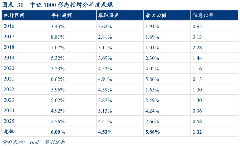 谁能回答中证 1000 形态指增分年度表现
