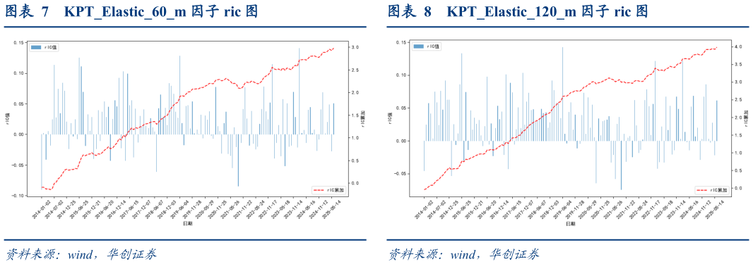 如何看待KPTElastic60m 因子 ric 图图