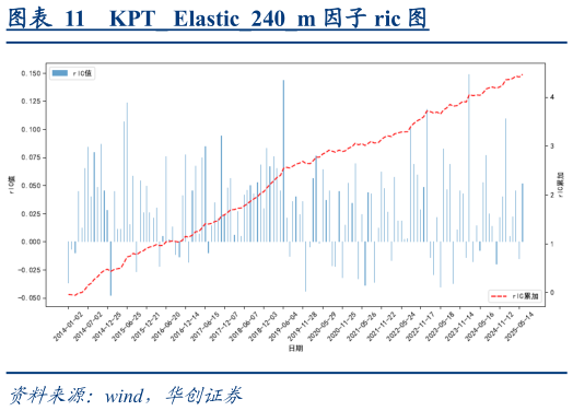 咨询下各位KPT Elastic240m 因子 ric 图