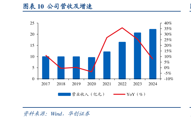 如何看待公司营收及增速?