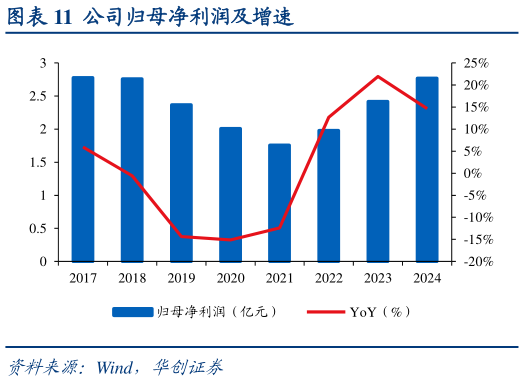 谁能回答公司归母净利润及增速?