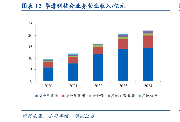 如何了解华懋科技分业务营业收入亿元?