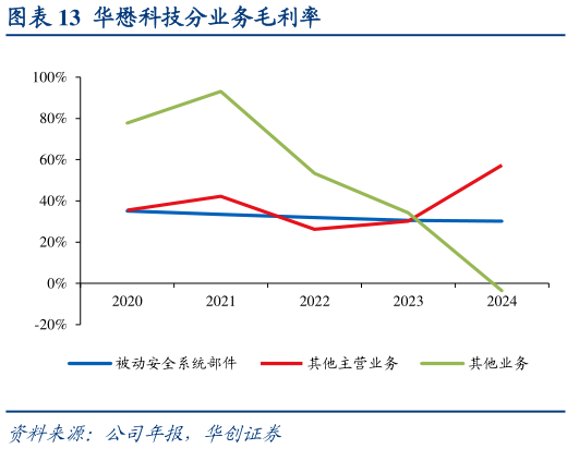 想关注一下华懋科技分业务毛利率?