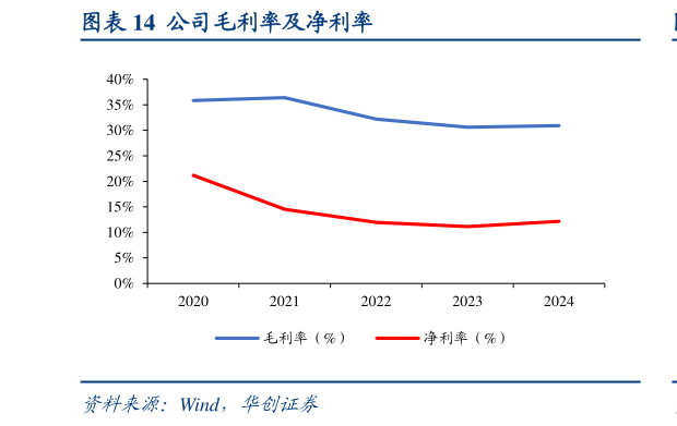 各位网友请教一下公司毛利率及净利率?