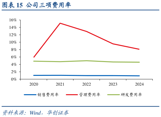 我想了解一下公司三项费用率?