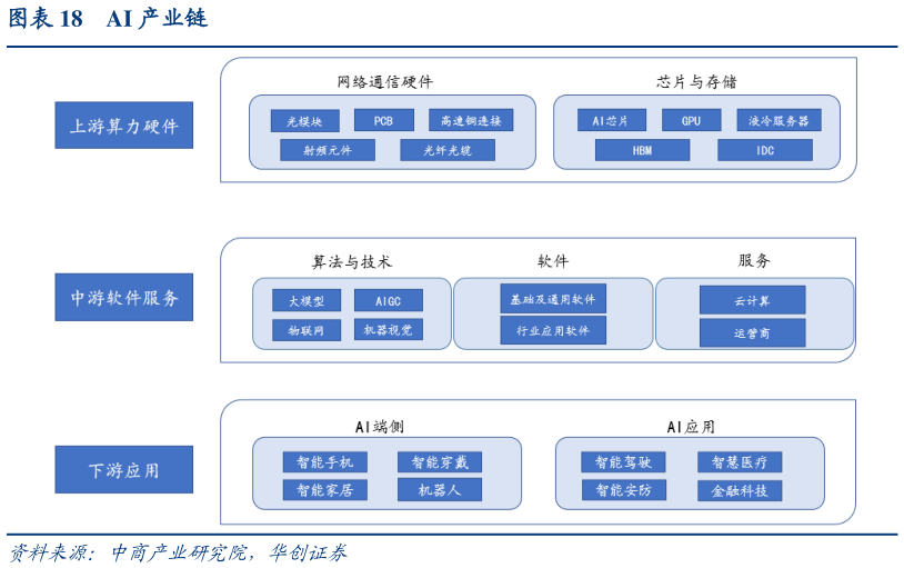 如何才能AI 产业链?