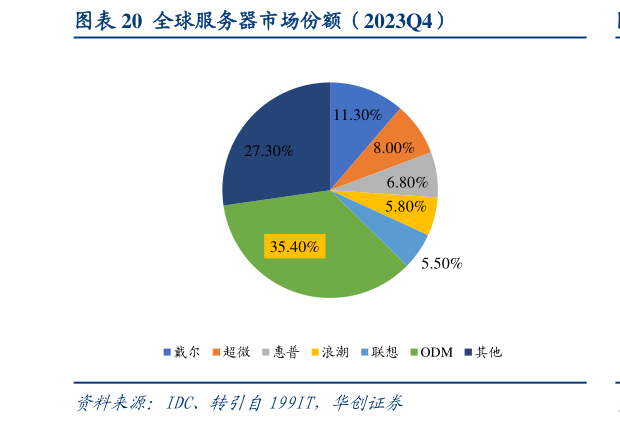 如何了解全球服务器市场份额(2023Q4)?