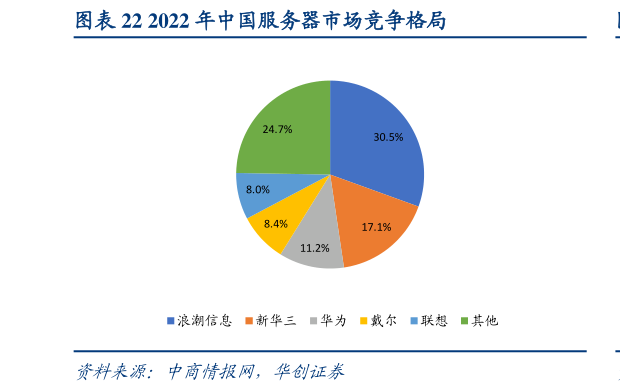 怎样理解2022 年中国服务器市场竞争格局?