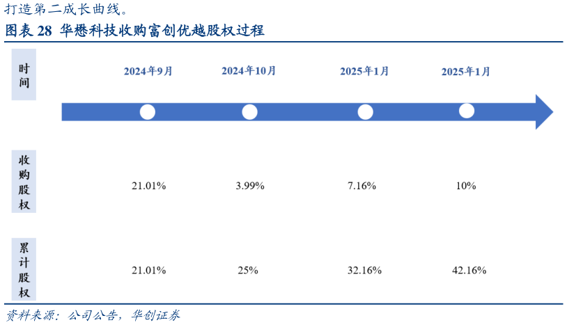 请问一下华懋科技收购富创优越股权过程?