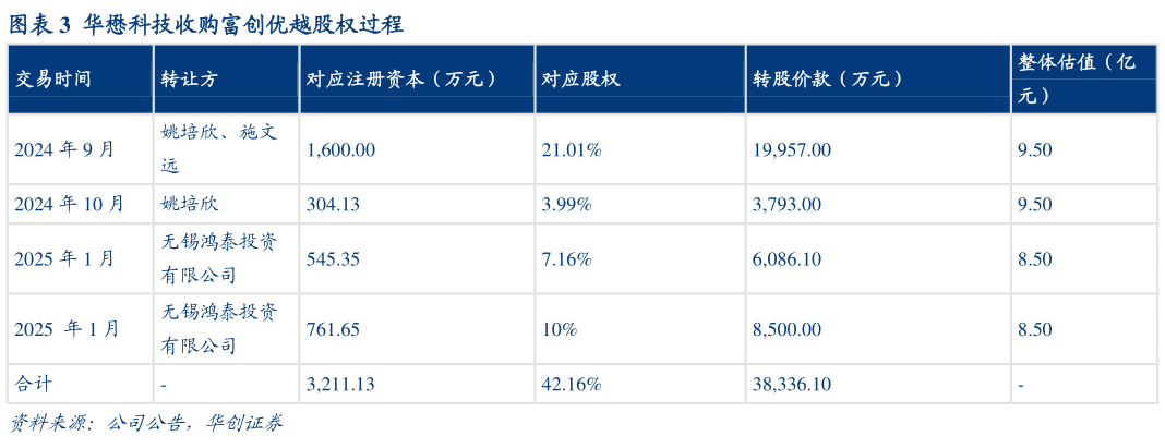 各位网友请教一下华懋科技收购富创优越股权过程?