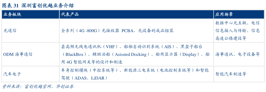 谁能回答深圳富创优越业务介绍?