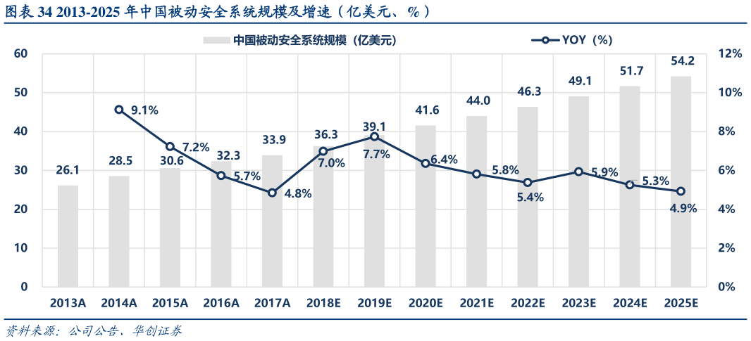 如何看待2013-2025 年中国被动安全系统规模及增速(亿美元、%)?