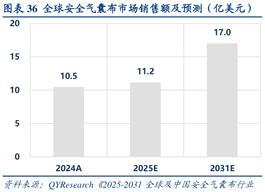 想关注一下全球安全气囊布市场销售额及预测(亿美元)?