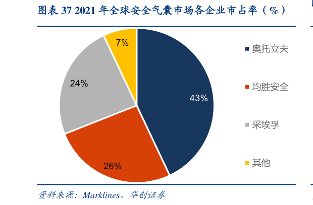 你知道2021 年全球安全气囊市场各企业市占率(%)?