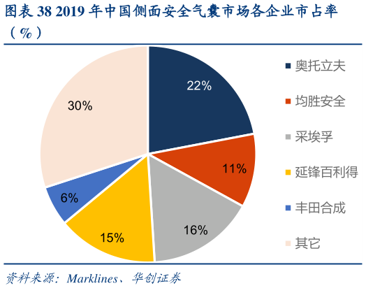 咨询大家2019 年中国侧面安全气囊市场各企业市占率?