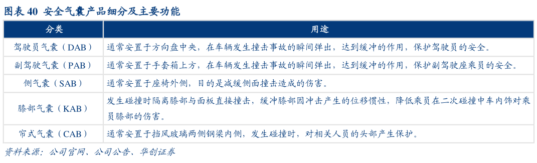 想问下各位网友安全气囊产品细分及主要功能?